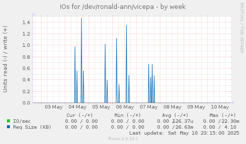 IOs for /dev/ronald-ann/vicepa