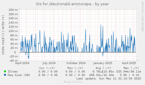 IOs for /dev/ronald-ann/vicepa
