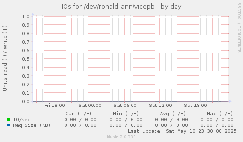 IOs for /dev/ronald-ann/vicepb