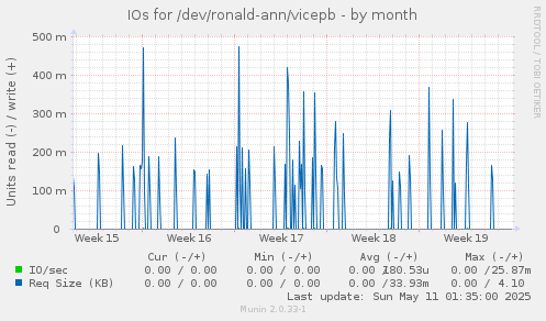 IOs for /dev/ronald-ann/vicepb