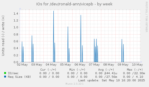 IOs for /dev/ronald-ann/vicepb