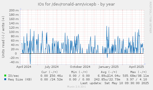 IOs for /dev/ronald-ann/vicepb