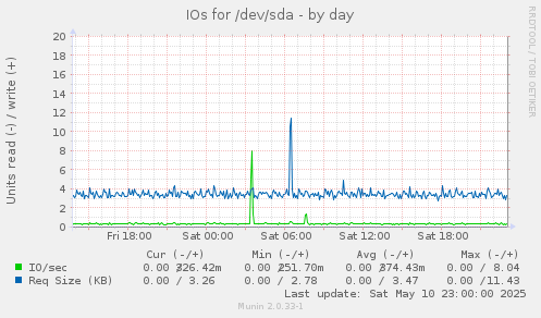 IOs for /dev/sda