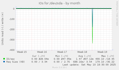 IOs for /dev/sda