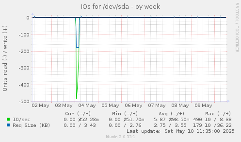 IOs for /dev/sda