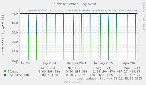 IOs for /dev/sda