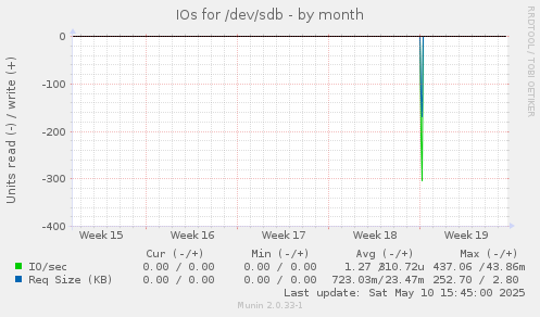 IOs for /dev/sdb