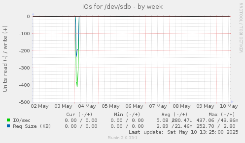 IOs for /dev/sdb