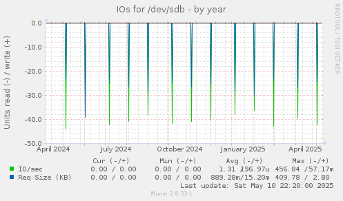 IOs for /dev/sdb