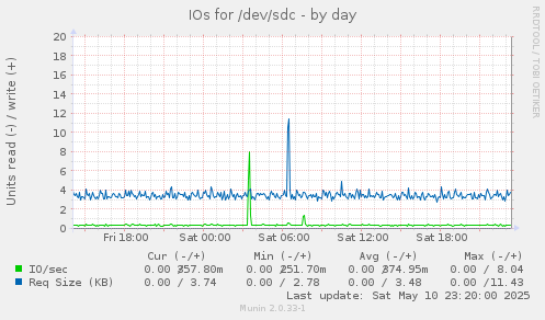 IOs for /dev/sdc