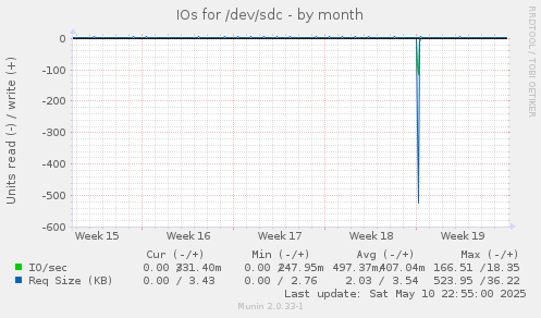 IOs for /dev/sdc