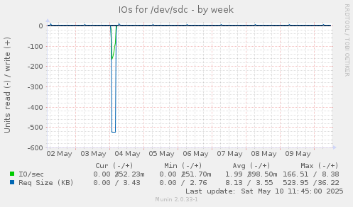 IOs for /dev/sdc
