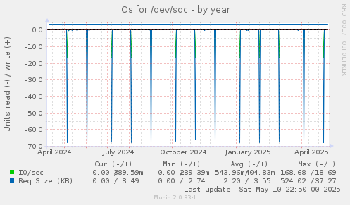 IOs for /dev/sdc