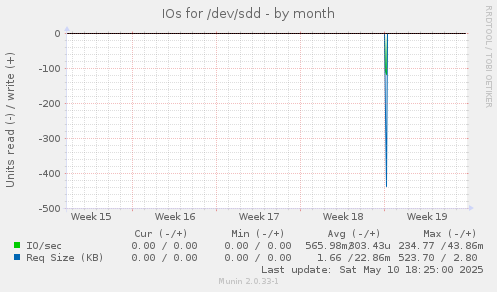 IOs for /dev/sdd