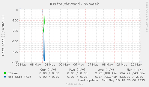 IOs for /dev/sdd