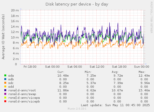 Disk latency per device