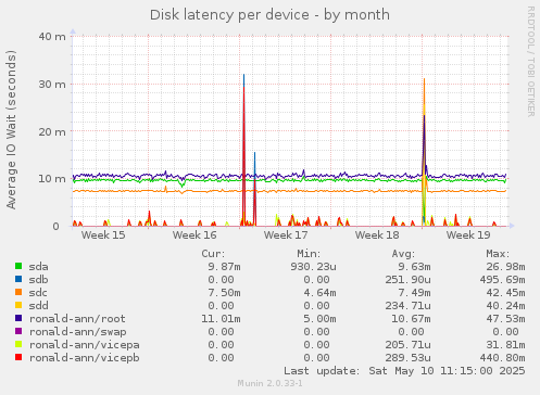 Disk latency per device