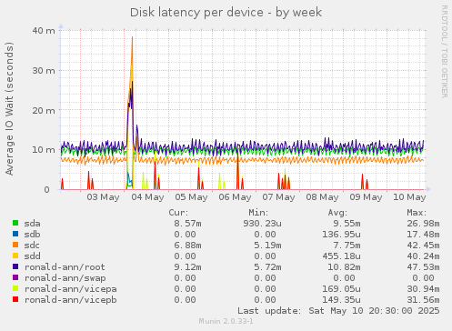 Disk latency per device