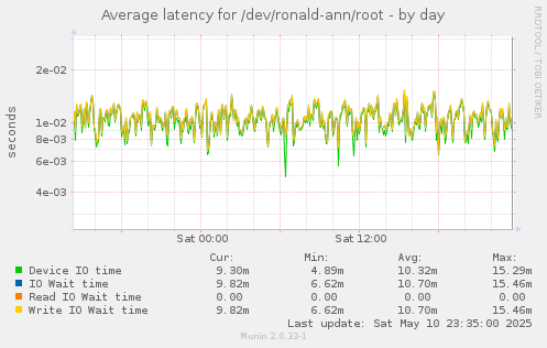 Average latency for /dev/ronald-ann/root