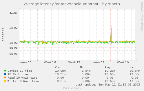 Average latency for /dev/ronald-ann/root