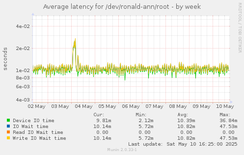 Average latency for /dev/ronald-ann/root