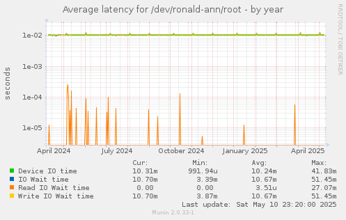 Average latency for /dev/ronald-ann/root