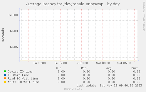 Average latency for /dev/ronald-ann/swap