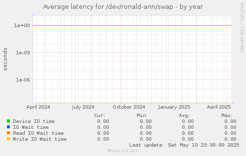 Average latency for /dev/ronald-ann/swap