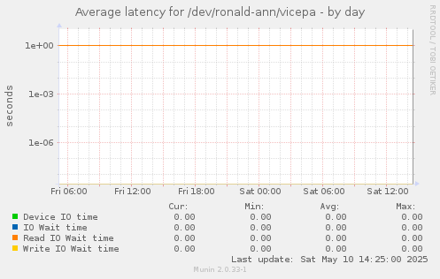 Average latency for /dev/ronald-ann/vicepa