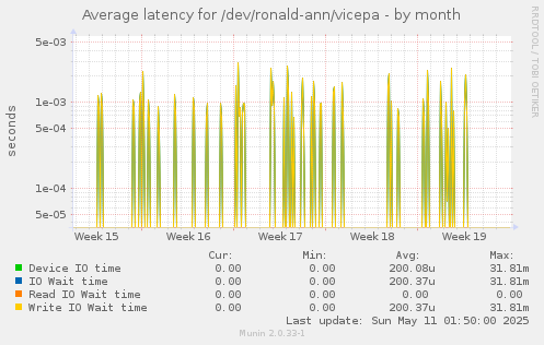 Average latency for /dev/ronald-ann/vicepa
