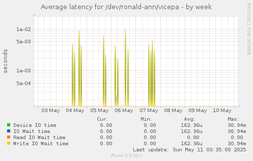 Average latency for /dev/ronald-ann/vicepa