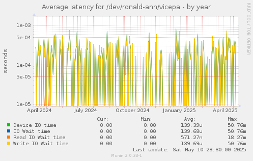Average latency for /dev/ronald-ann/vicepa