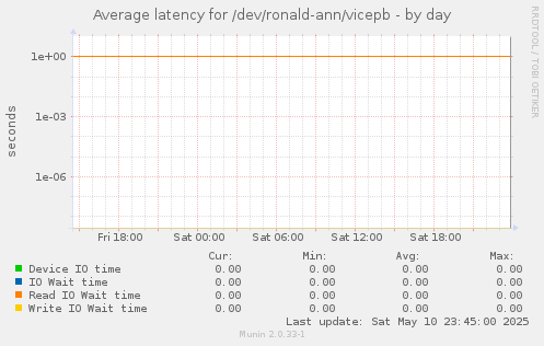 Average latency for /dev/ronald-ann/vicepb