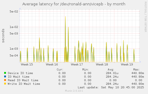 Average latency for /dev/ronald-ann/vicepb