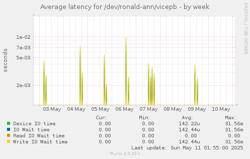 Average latency for /dev/ronald-ann/vicepb