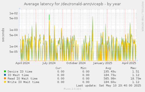Average latency for /dev/ronald-ann/vicepb