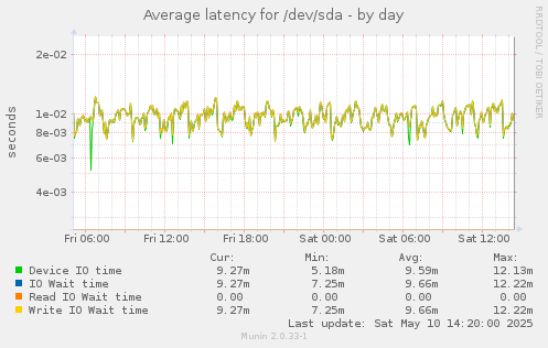 Average latency for /dev/sda