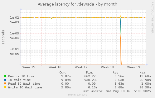 Average latency for /dev/sda