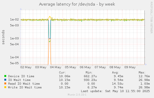 Average latency for /dev/sda