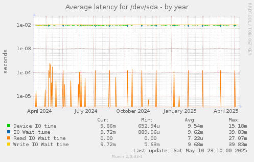 Average latency for /dev/sda