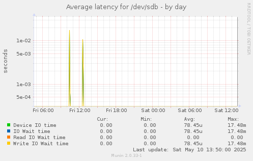 Average latency for /dev/sdb