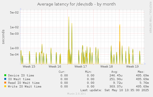 Average latency for /dev/sdb