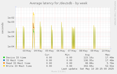 Average latency for /dev/sdb