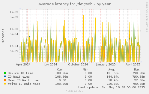 Average latency for /dev/sdb