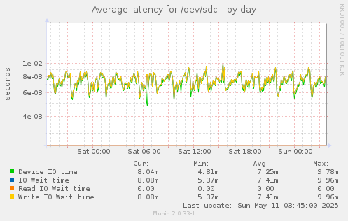 Average latency for /dev/sdc
