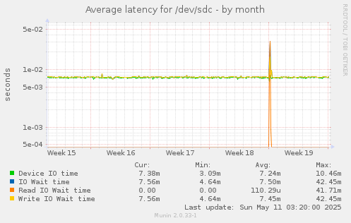 Average latency for /dev/sdc