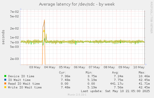 Average latency for /dev/sdc