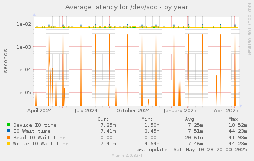 Average latency for /dev/sdc