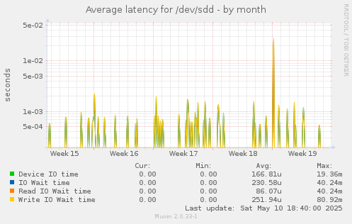 Average latency for /dev/sdd