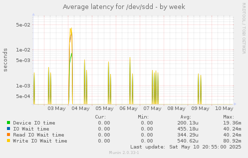 Average latency for /dev/sdd